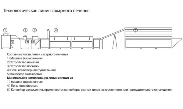 Оборудование для производства сахарного печенья. Схема производства.